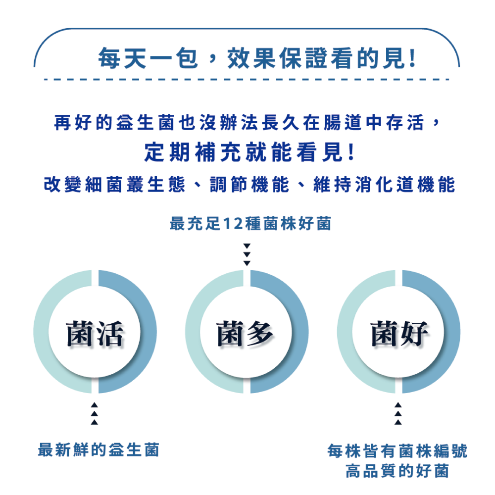 【調整體質】益衛好 12菌株益生菌 (30包)