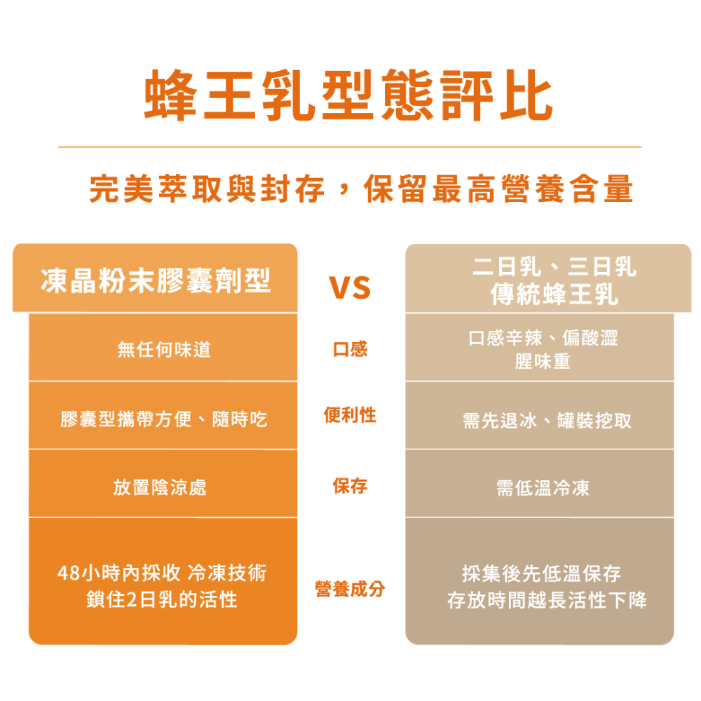 【青春養顏】澤皙媚麗 初乳蜂王乳 凍晶膠囊(60顆)